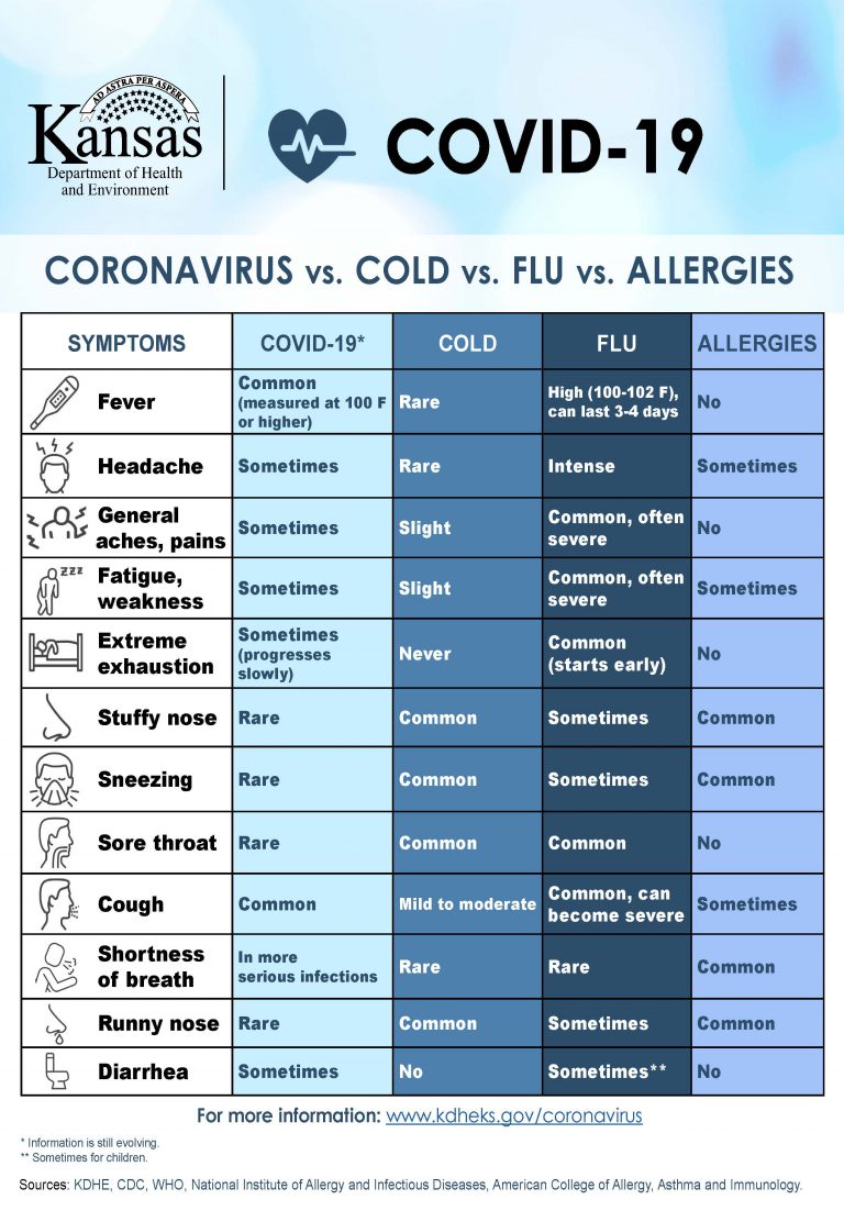 CORONAVIRUS vs. COLD vs. FLU vs. ALLERGIES HealthCore Clinic